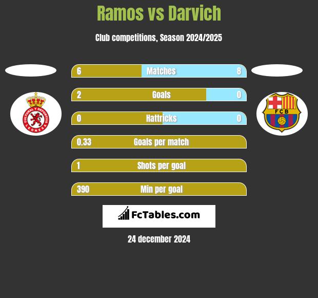 Ramos vs Darvich h2h player stats