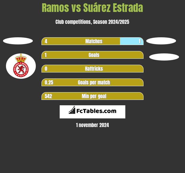 Ramos vs Suárez Estrada h2h player stats