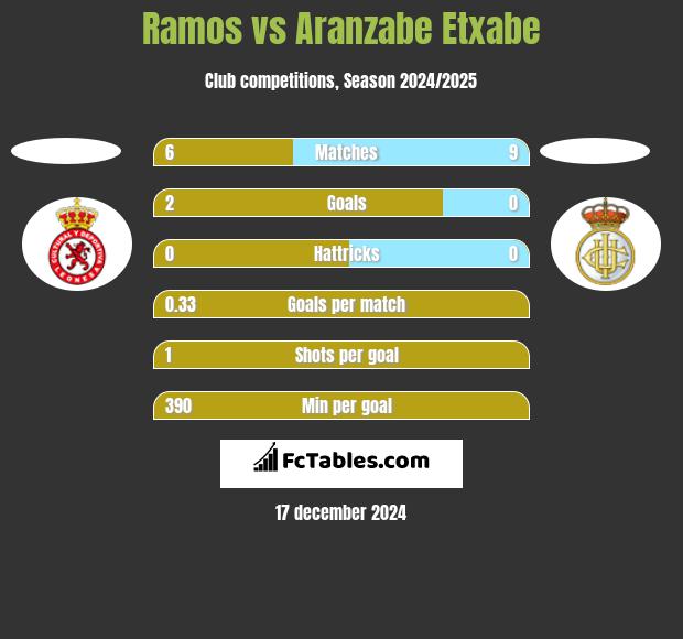 Ramos vs Aranzabe Etxabe h2h player stats