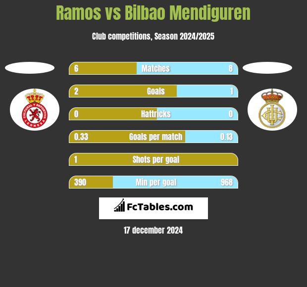 Ramos vs Bilbao Mendiguren h2h player stats