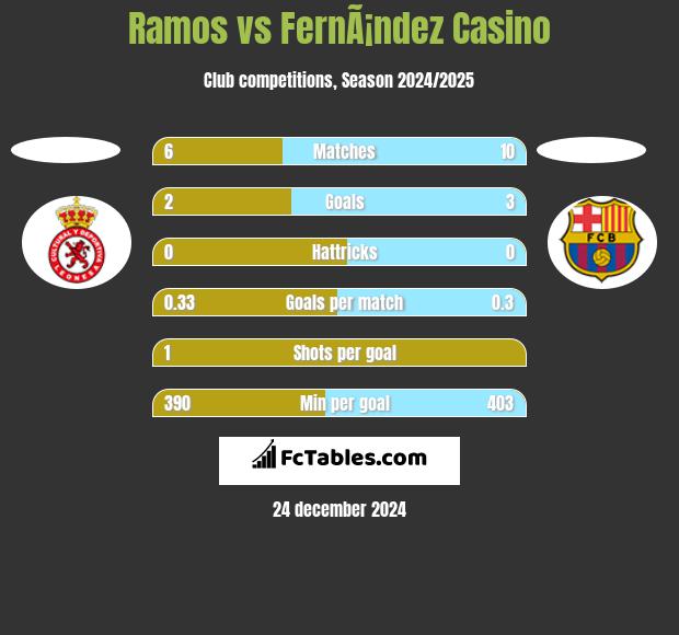 Ramos vs FernÃ¡ndez Casino h2h player stats