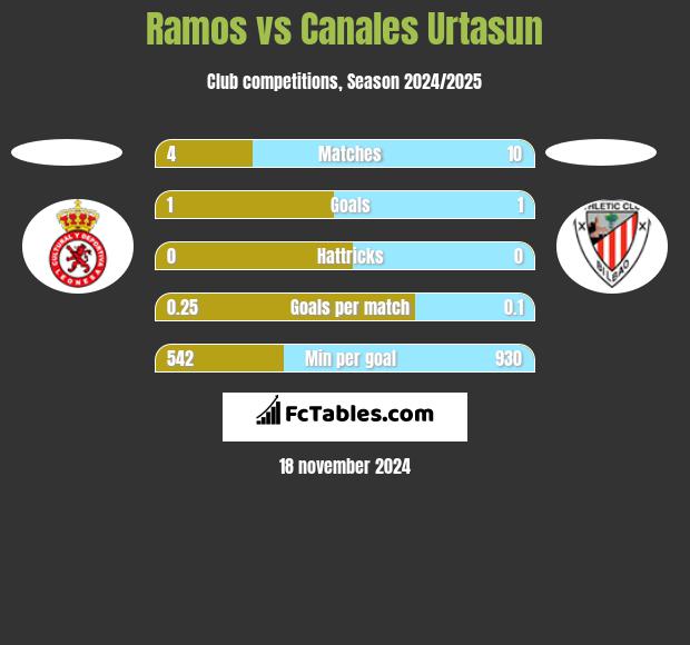 Ramos vs Canales Urtasun h2h player stats