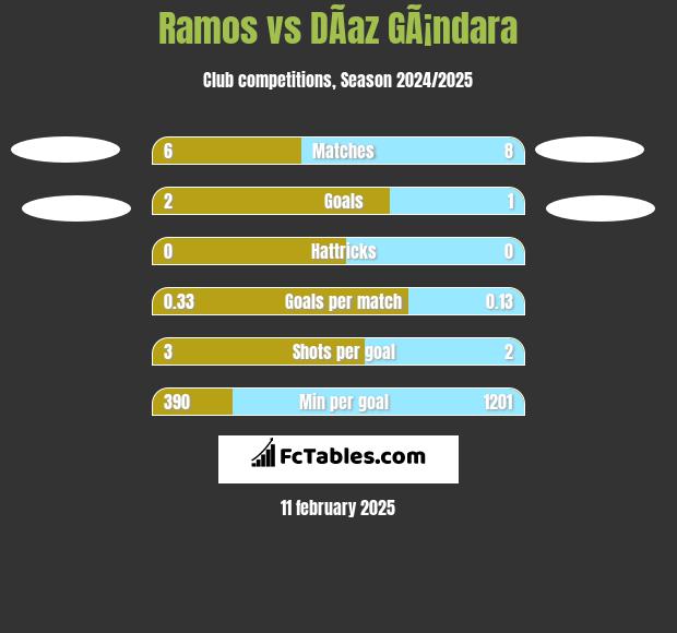 Ramos vs DÃ­az GÃ¡ndara h2h player stats