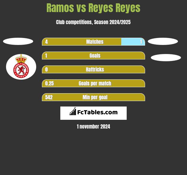 Ramos vs Reyes Reyes h2h player stats