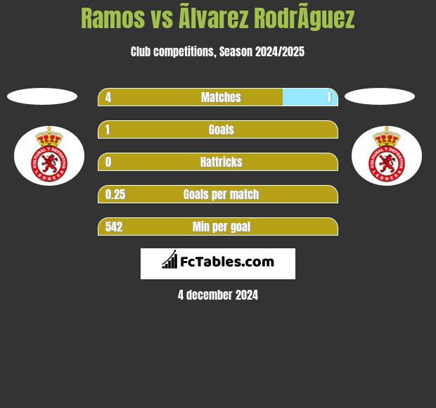 Ramos vs Ãlvarez RodrÃ­guez h2h player stats