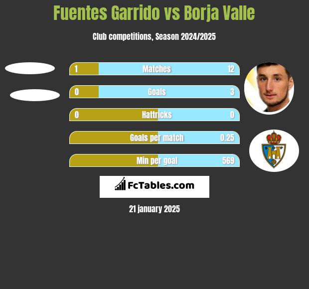 Fuentes Garrido vs Borja Valle h2h player stats