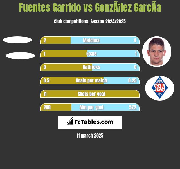 Fuentes Garrido vs GonzÃ¡lez GarcÃ­a h2h player stats