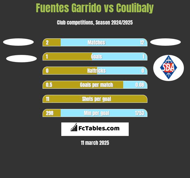 Fuentes Garrido vs Coulibaly h2h player stats