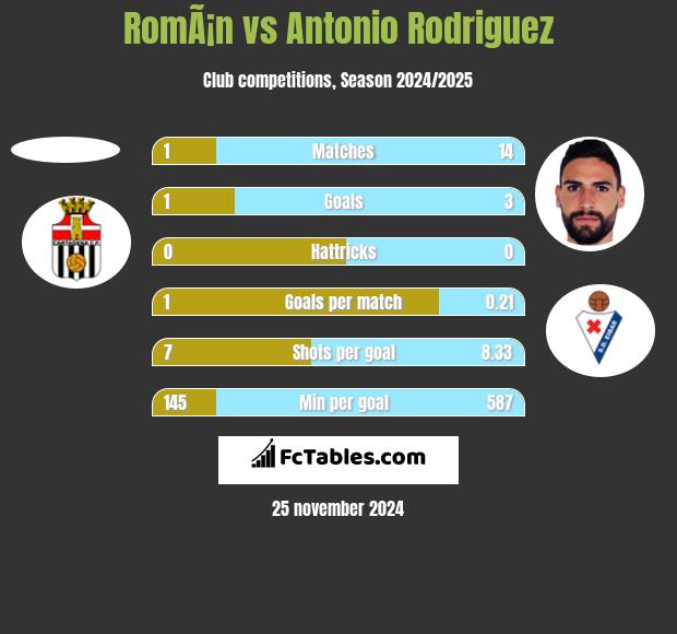 RomÃ¡n vs Antonio Rodriguez h2h player stats