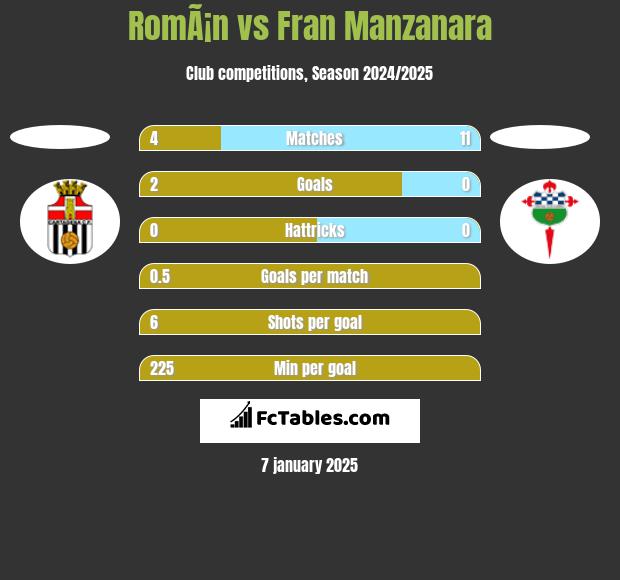 RomÃ¡n vs Fran Manzanara h2h player stats