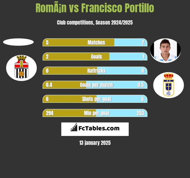 RomÃ¡n vs Francisco Portillo h2h player stats