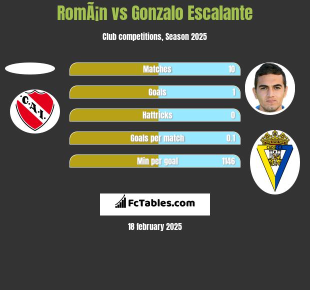 RomÃ¡n vs Gonzalo Escalante h2h player stats