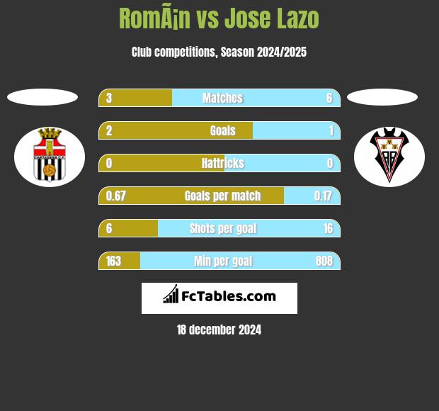 RomÃ¡n vs Jose Lazo h2h player stats