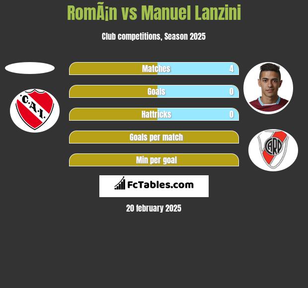 RomÃ¡n vs Manuel Lanzini h2h player stats