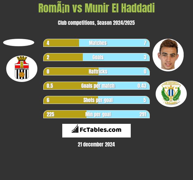 RomÃ¡n vs Munir El Haddadi h2h player stats