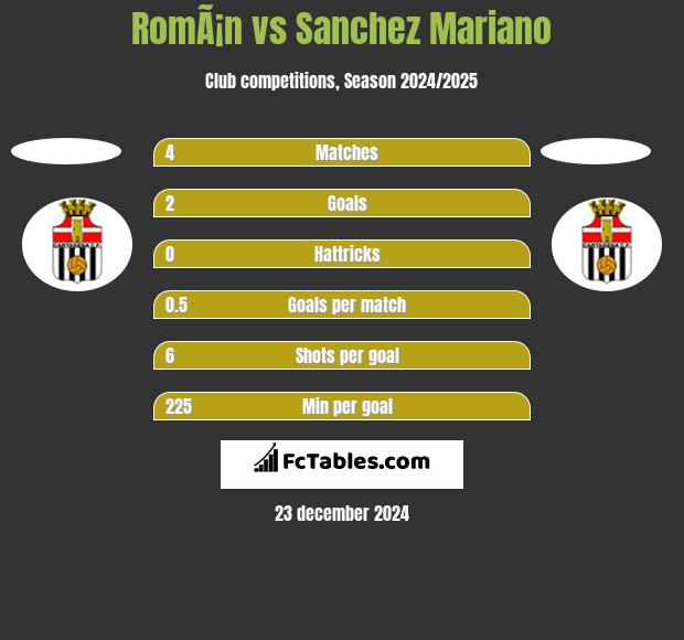 RomÃ¡n vs Sanchez Mariano h2h player stats