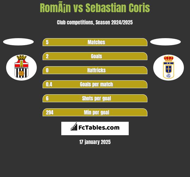 RomÃ¡n vs Sebastian Coris h2h player stats