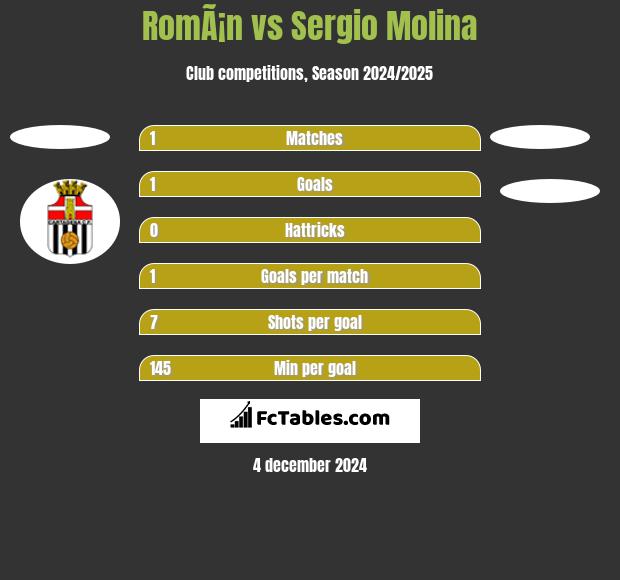 RomÃ¡n vs Sergio Molina h2h player stats