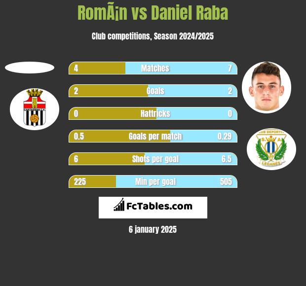 RomÃ¡n vs Daniel Raba h2h player stats