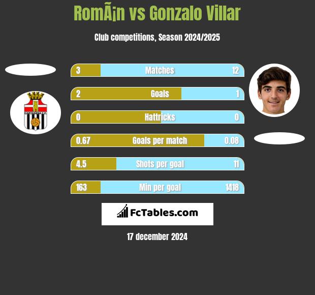 RomÃ¡n vs Gonzalo Villar h2h player stats