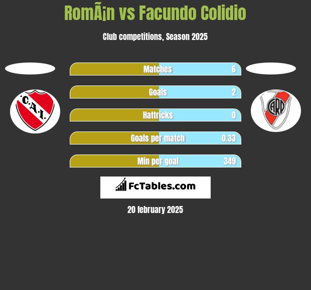 RomÃ¡n vs Facundo Colidio h2h player stats