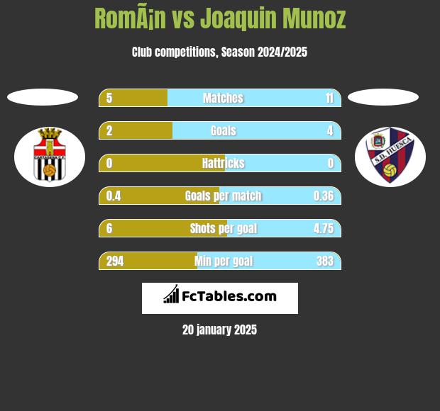 RomÃ¡n vs Joaquin Munoz h2h player stats