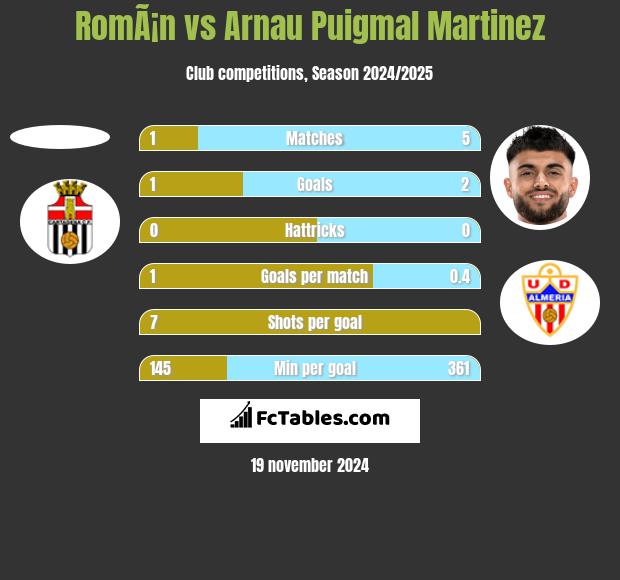 RomÃ¡n vs Arnau Puigmal Martinez h2h player stats