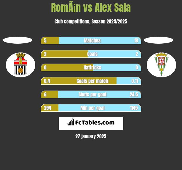 RomÃ¡n vs Alex Sala h2h player stats