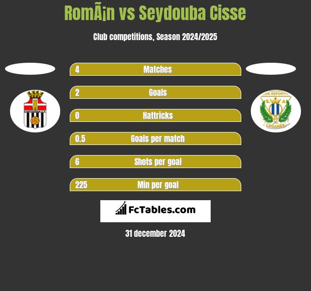 RomÃ¡n vs Seydouba Cisse h2h player stats