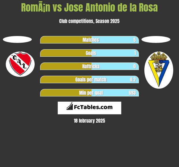 RomÃ¡n vs Jose Antonio de la Rosa h2h player stats