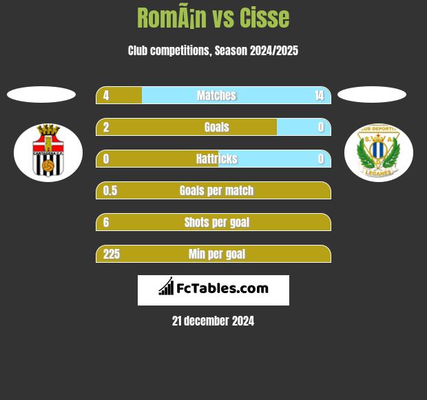 RomÃ¡n vs Cisse h2h player stats