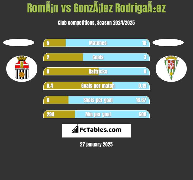 RomÃ¡n vs GonzÃ¡lez RodrigaÃ±ez h2h player stats