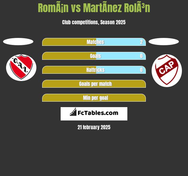 RomÃ¡n vs MartÃ­nez RolÃ³n h2h player stats