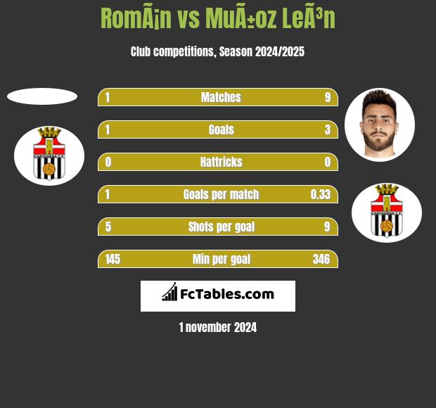 RomÃ¡n vs MuÃ±oz LeÃ³n h2h player stats