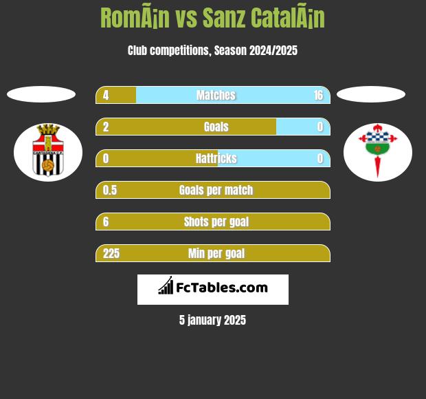 RomÃ¡n vs Sanz CatalÃ¡n h2h player stats