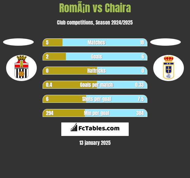 RomÃ¡n vs Chaira h2h player stats