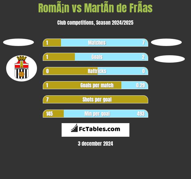 RomÃ¡n vs MartÃ­n de FrÃ­as h2h player stats