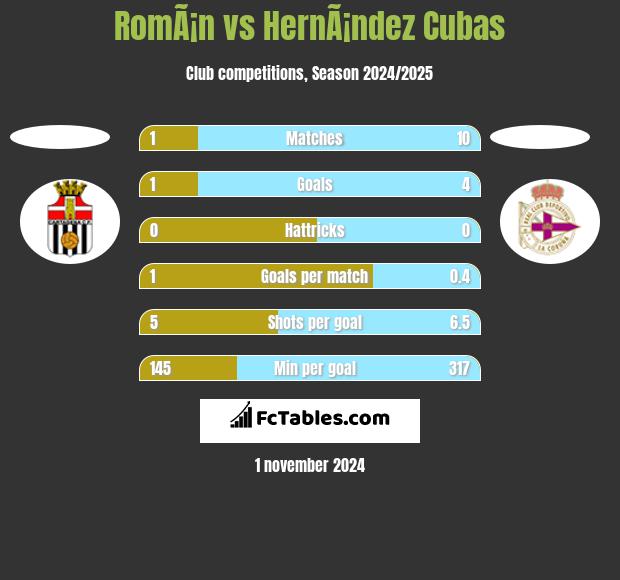 RomÃ¡n vs HernÃ¡ndez Cubas h2h player stats