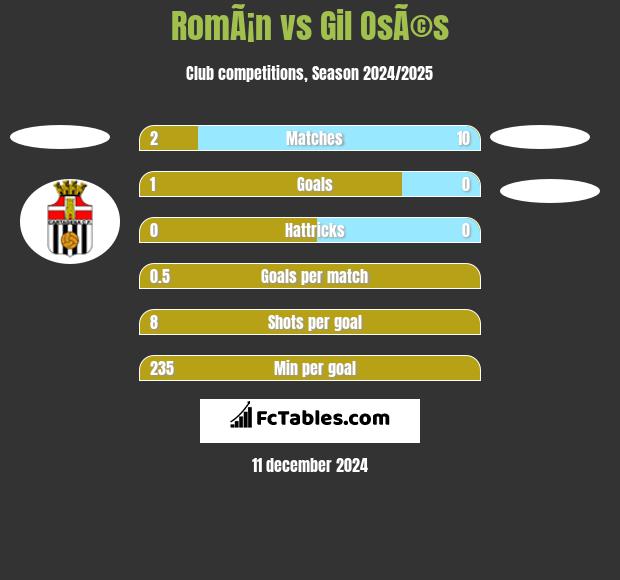 RomÃ¡n vs Gil OsÃ©s h2h player stats