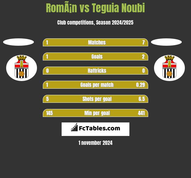 RomÃ¡n vs Teguia Noubi h2h player stats