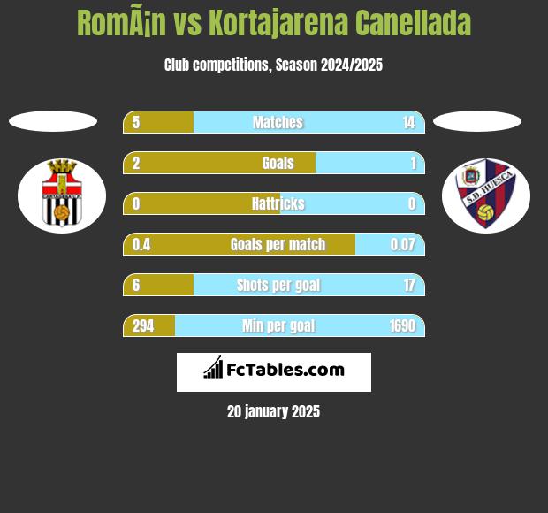 RomÃ¡n vs Kortajarena Canellada h2h player stats