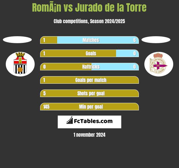 RomÃ¡n vs Jurado de la Torre h2h player stats