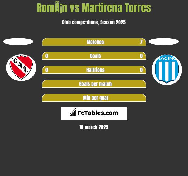 RomÃ¡n vs Martirena Torres h2h player stats