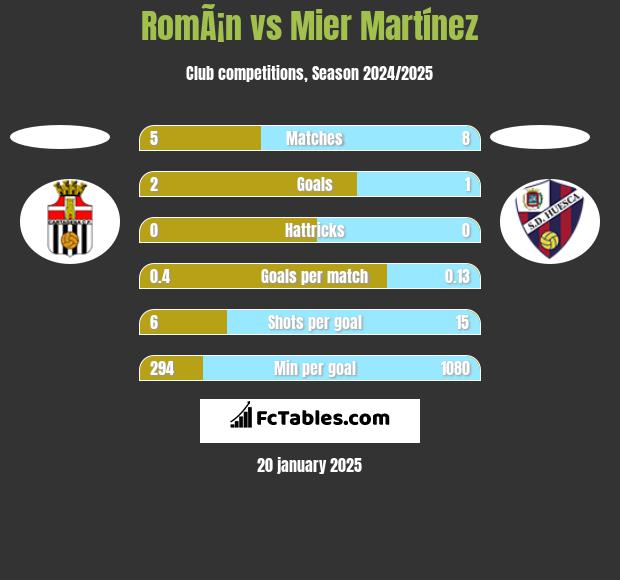 RomÃ¡n vs Mier Martínez h2h player stats