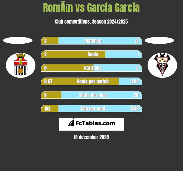 RomÃ¡n vs García García h2h player stats