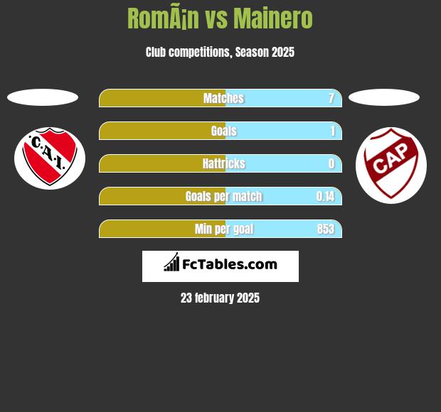 RomÃ¡n vs Mainero h2h player stats