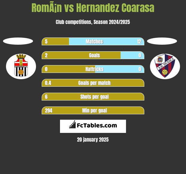 RomÃ¡n vs Hernandez Coarasa h2h player stats