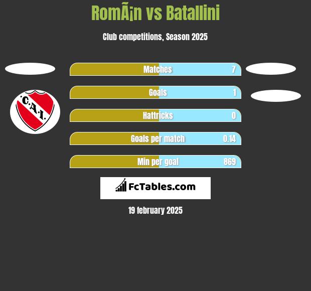 RomÃ¡n vs Batallini h2h player stats