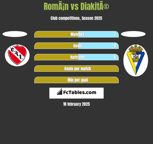 RomÃ¡n vs DiakitÃ© h2h player stats