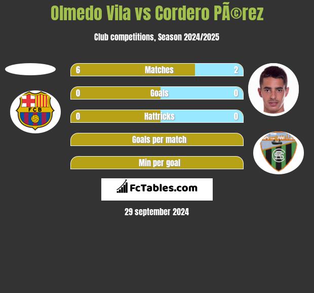 Olmedo Vila vs Cordero PÃ©rez h2h player stats